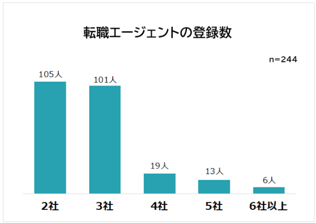 転職エージェント　登録数
